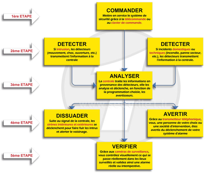 Fonctionnement d’une alarme :: Acces-alarme-blog